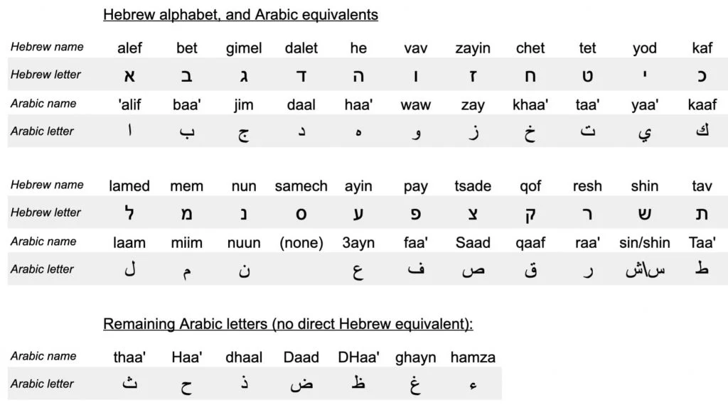 Tabela de equivalentes, o hebraico e o árabe letras mostrando semelhanças entre o hebraico e o árabe